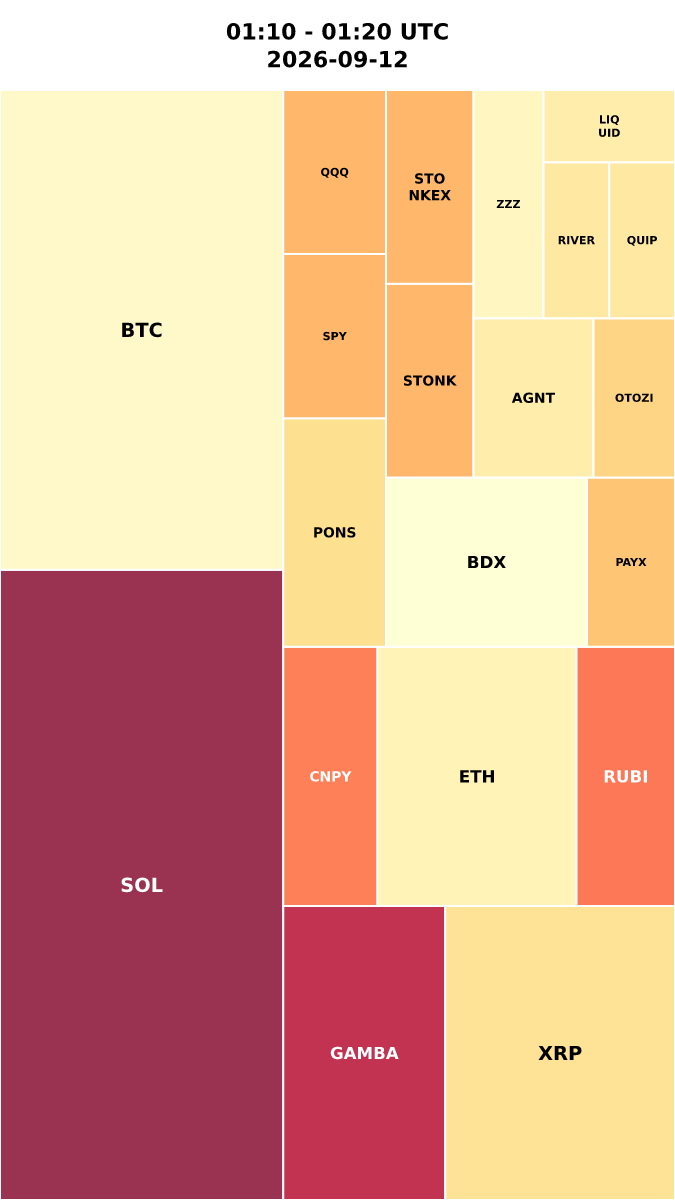 Cryptocurrency Social Heatmap and Treemap for 2026-09-12 01:10 UTC