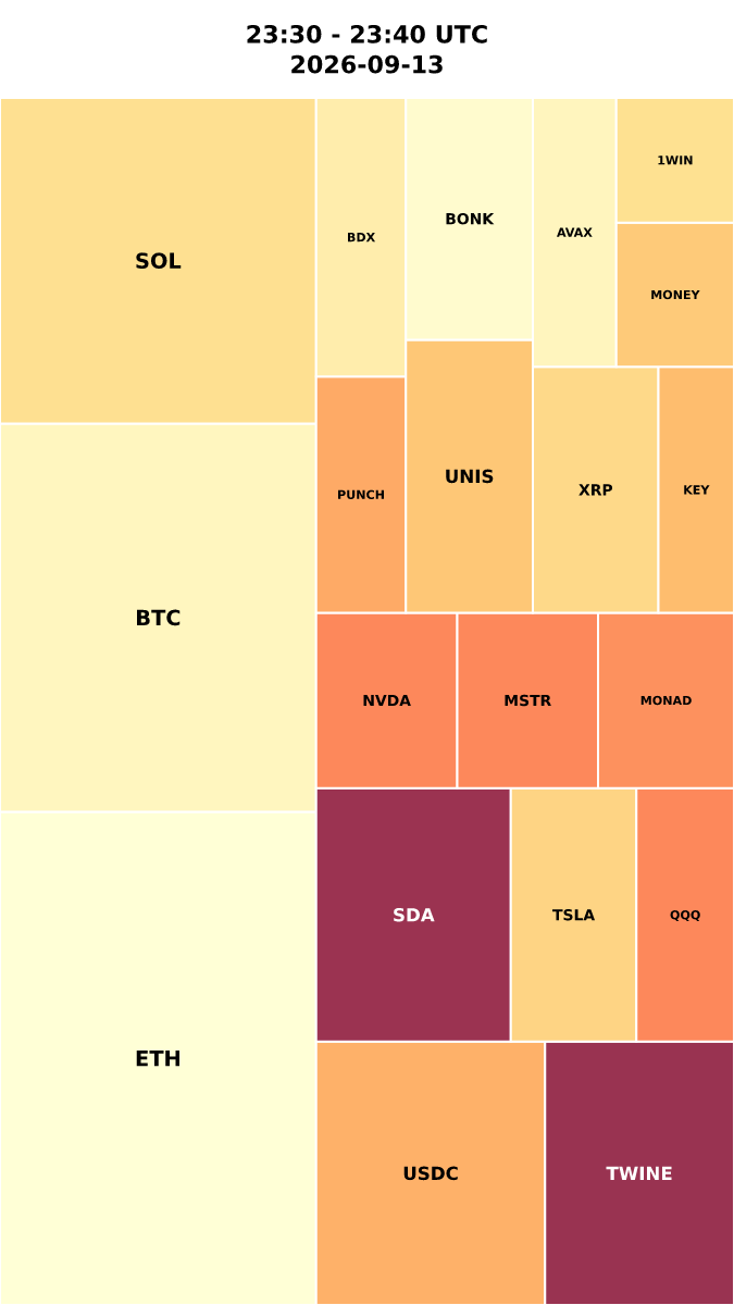 Cryptocurrency Social Heatmap and Treemap for 2026-09-13 23:30 UTC