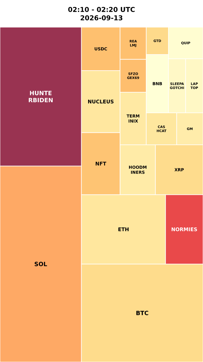 Cryptocurrency Social Heatmap and Treemap for 2026-09-13 02:10 UTC
