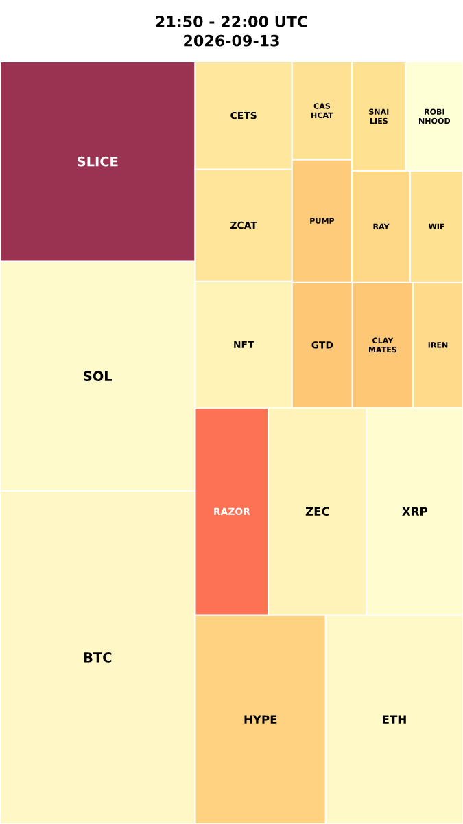 Cryptocurrency Social Heatmap and Treemap for 2026-09-13 21:50 UTC