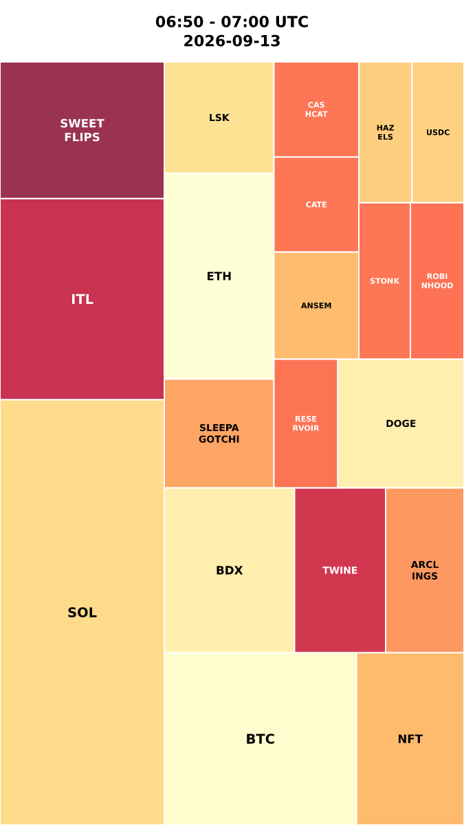 Cryptocurrency Social Heatmap and Treemap for 2026-09-13 06:50 UTC