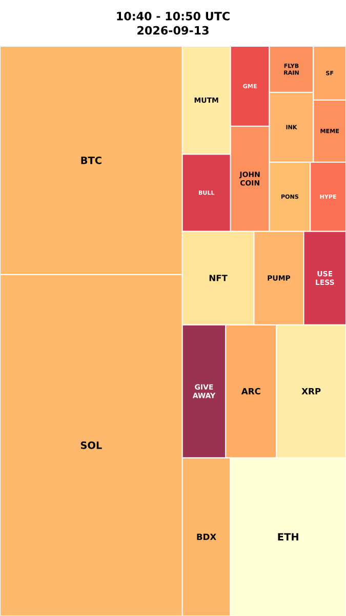 Cryptocurrency Social Heatmap and Treemap for 2026-09-13 10:40 UTC