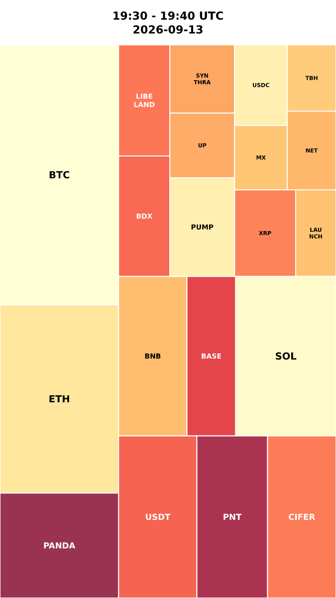 Cryptocurrency Social Heatmap and Treemap for 2026-09-13 19:30 UTC