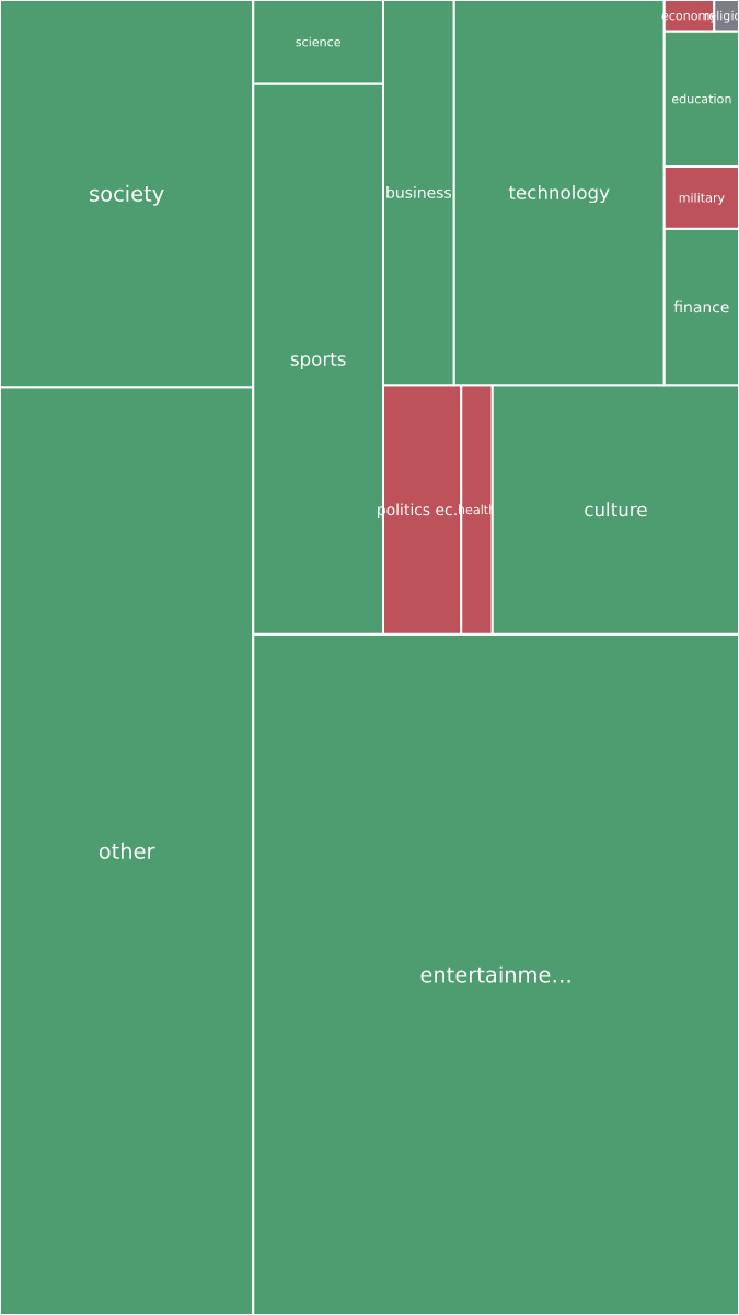 Global & Tech Topic Treemap for 2026-09-13 02:00 UTC