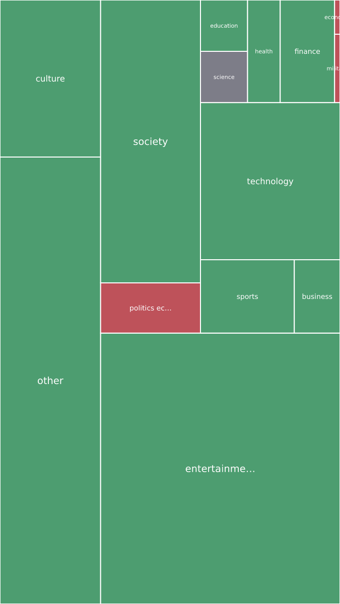 Global & Tech Topic Treemap for 2026-09-13 06:40 UTC