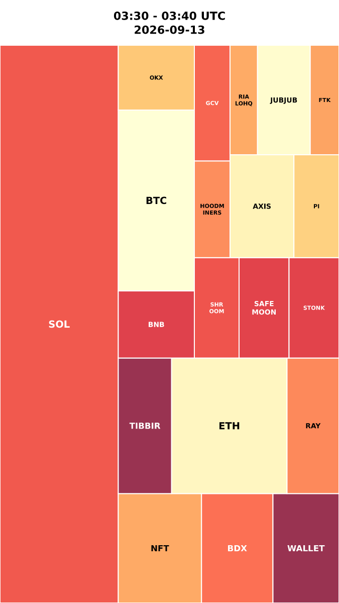 Cryptocurrency Social Heatmap and Treemap for 2026-09-13 03:30 UTC