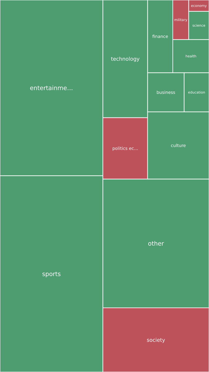 Global & Tech Topic Treemap for 2026-09-13 16:50 UTC