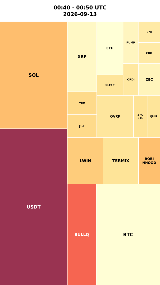 Cryptocurrency Social Heatmap and Treemap for 2026-09-13 00:40 UTC