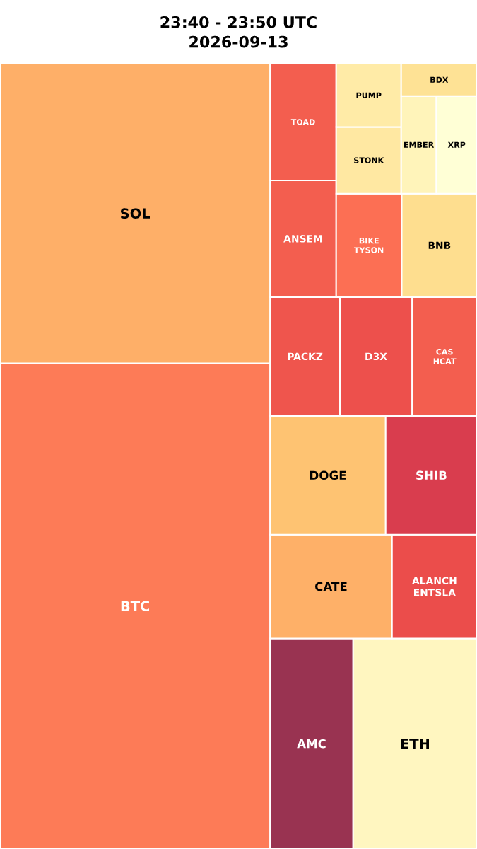 Cryptocurrency Social Heatmap and Treemap for 2026-09-13 23:40 UTC