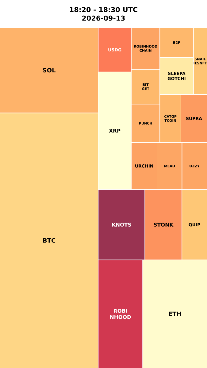 Cryptocurrency Social Heatmap and Treemap for 2026-09-13 18:20 UTC