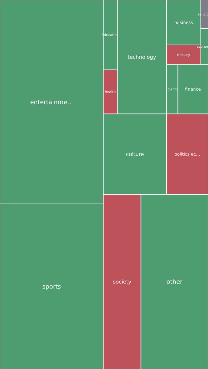 Global & Tech Topic Treemap for 2026-09-13 14:10 UTC