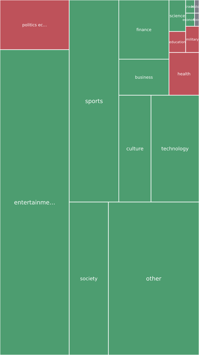 Global & Tech Topic Treemap for 2026-09-13 14:20 UTC