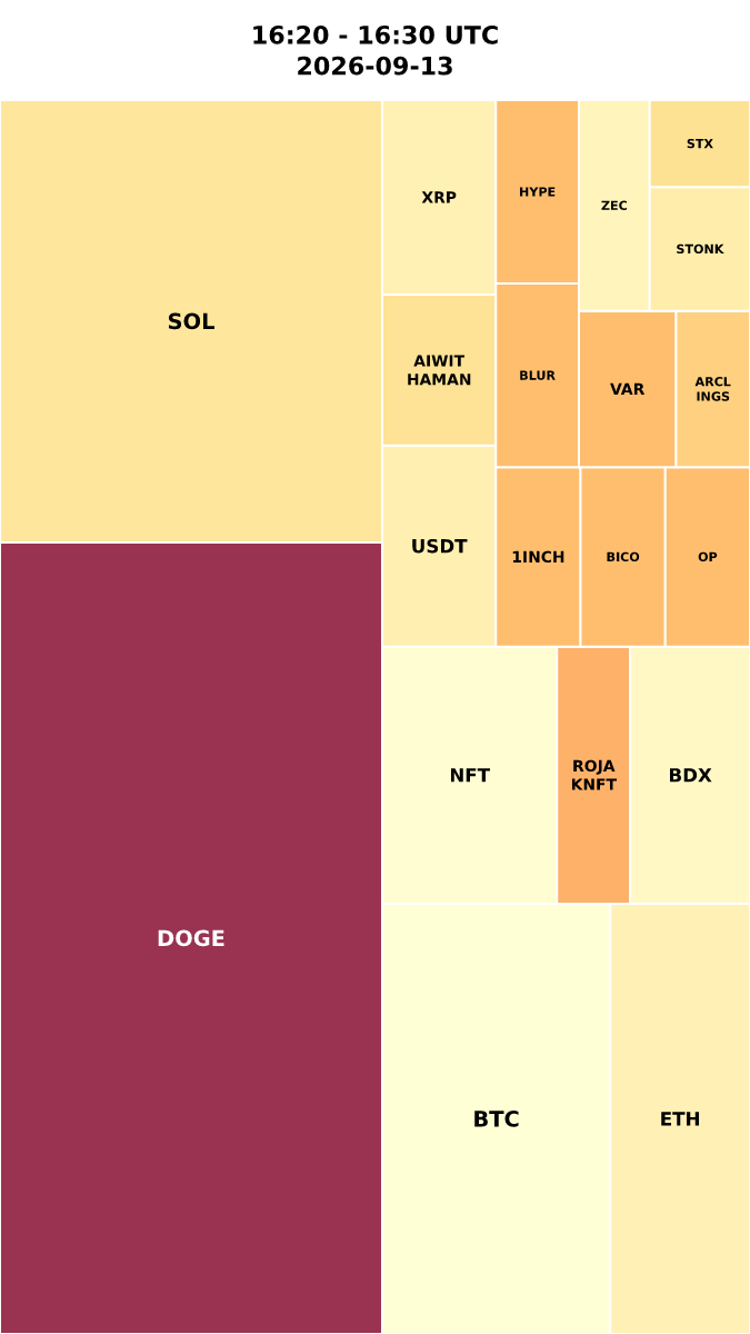 Cryptocurrency Social Heatmap and Treemap for 2026-09-13 16:20 UTC