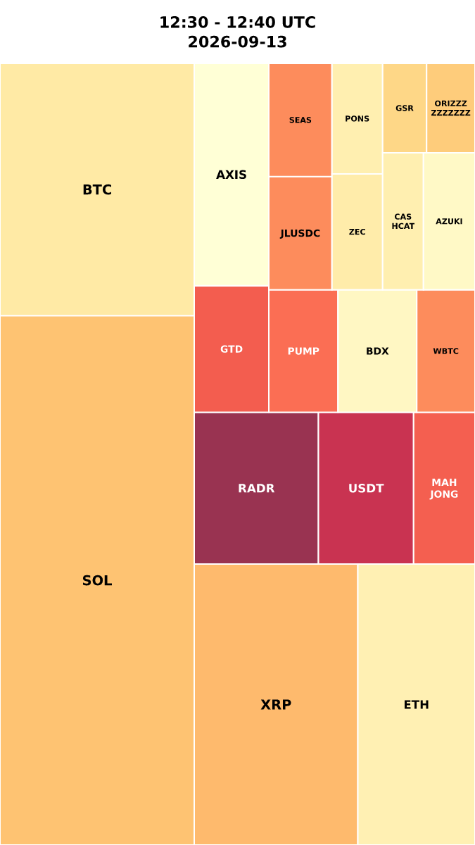 Cryptocurrency Social Heatmap and Treemap for 2026-09-13 12:30 UTC
