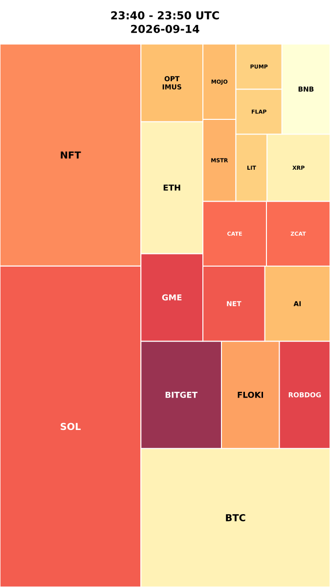 Cryptocurrency Social Heatmap and Treemap for 2026-09-14 23:40 UTC