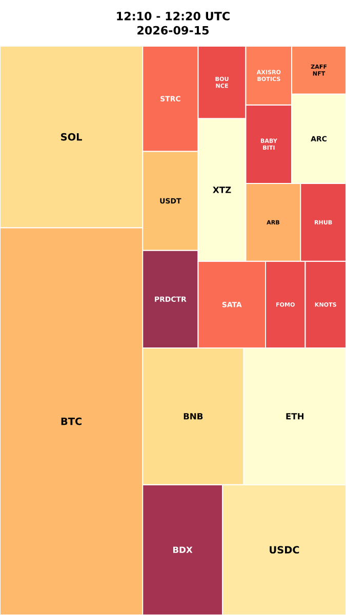 Cryptocurrency Social Heatmap and Treemap for 2026-09-15 12:10 UTC