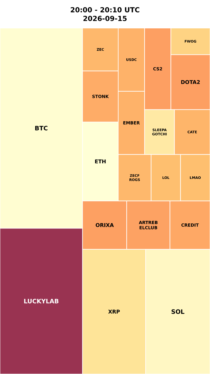 Cryptocurrency Social Heatmap and Treemap for 2026-09-15 20:00 UTC