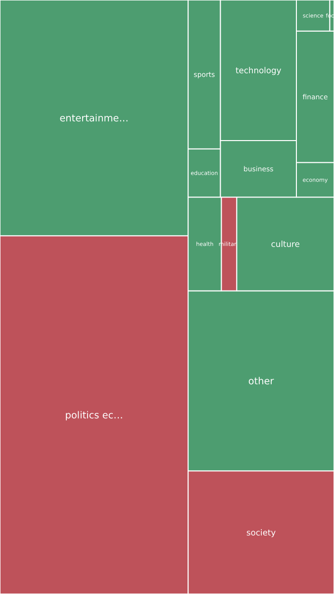 Global & Tech Topic Treemap for 2026-09-15 15:00 UTC