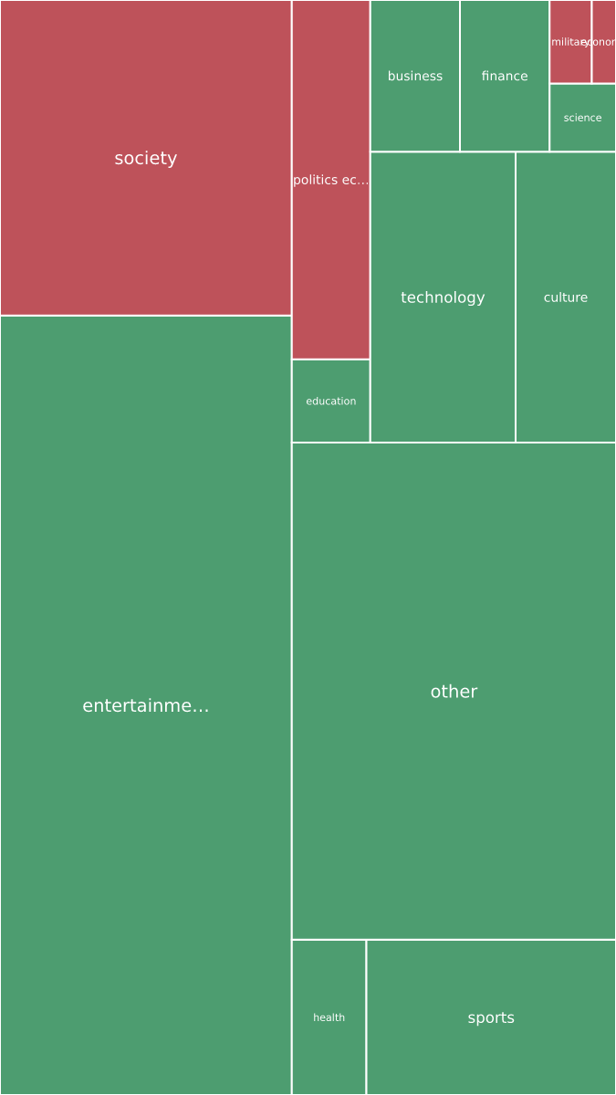 Global & Tech Topic Treemap for 2026-09-15 00:40 UTC