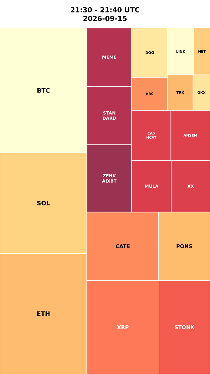 Cryptocurrency Social Heatmap and Treemap for 2026-09-15 21:30 UTC