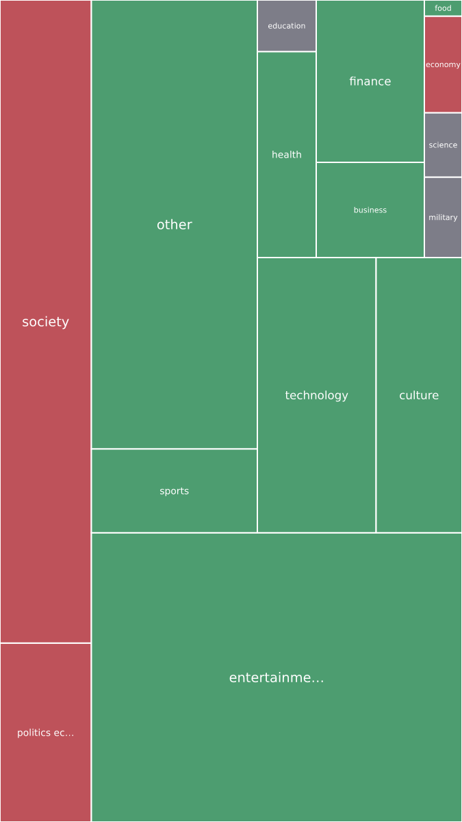 Global & Tech Topic Treemap for 2026-09-16 07:10 UTC