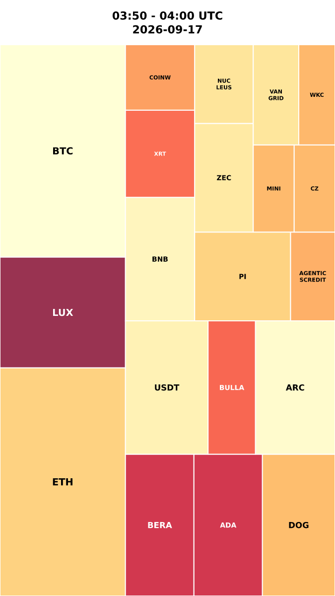 Cryptocurrency Social Heatmap and Treemap for 2026-09-17 03:50 UTC
