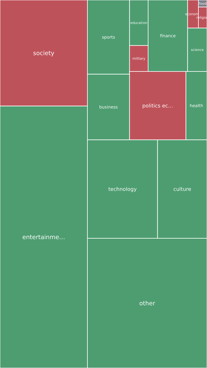 Global & Tech Topic Treemap for 2026-09-17 14:20 UTC