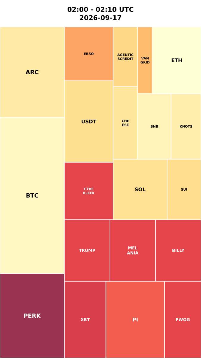 Cryptocurrency Social Heatmap and Treemap for 2026-09-17 02:00 UTC