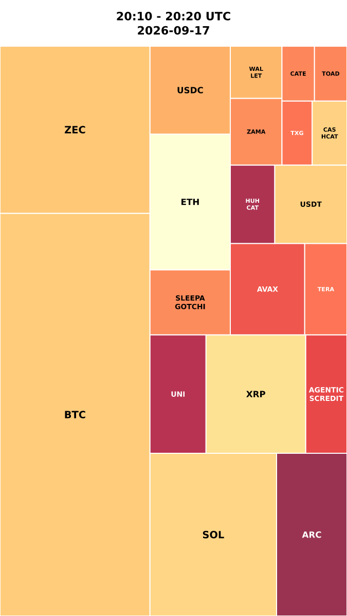 Cryptocurrency Social Heatmap and Treemap for 2026-09-17 20:10 UTC