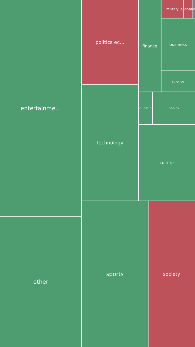 Global & Tech Topic Treemap for 2026-09-17 22:50 UTC