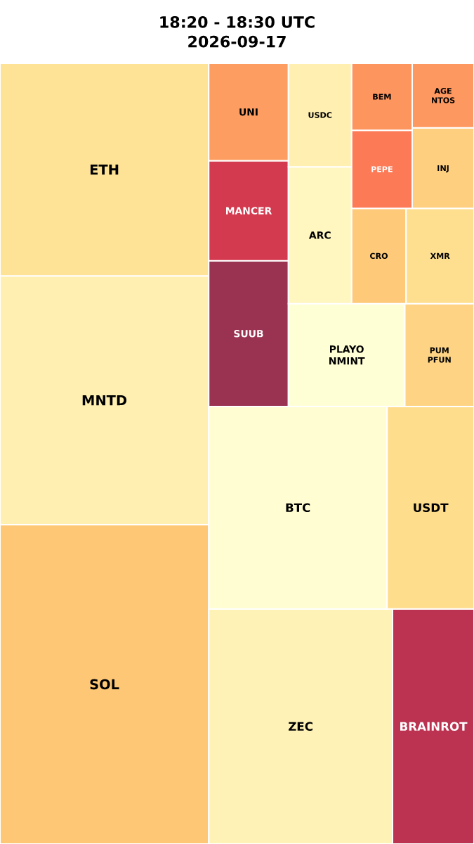 Cryptocurrency Social Heatmap and Treemap for 2026-09-17 18:20 UTC