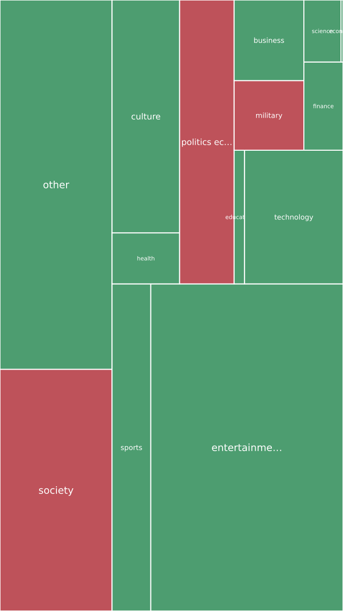 Global & Tech Topic Treemap for 2026-09-18 23:10 UTC