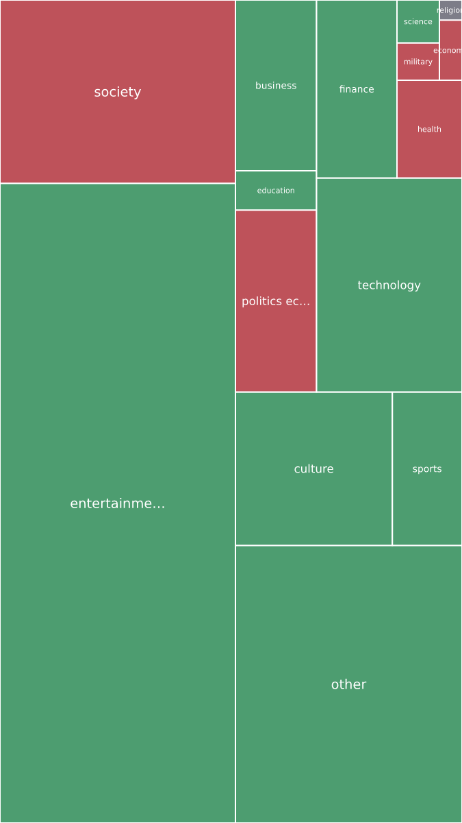 Global & Tech Topic Treemap for 2026-09-18 07:30 UTC