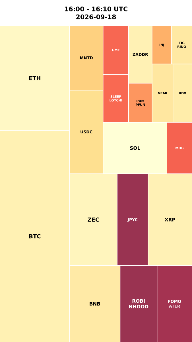 Cryptocurrency Social Heatmap and Treemap for 2026-09-18 16:00 UTC