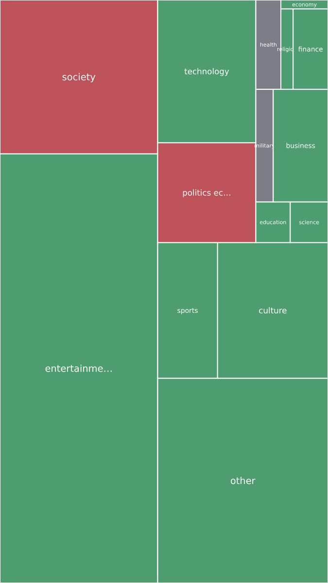 Global & Tech Topic Treemap for 2026-09-19 03:40 UTC