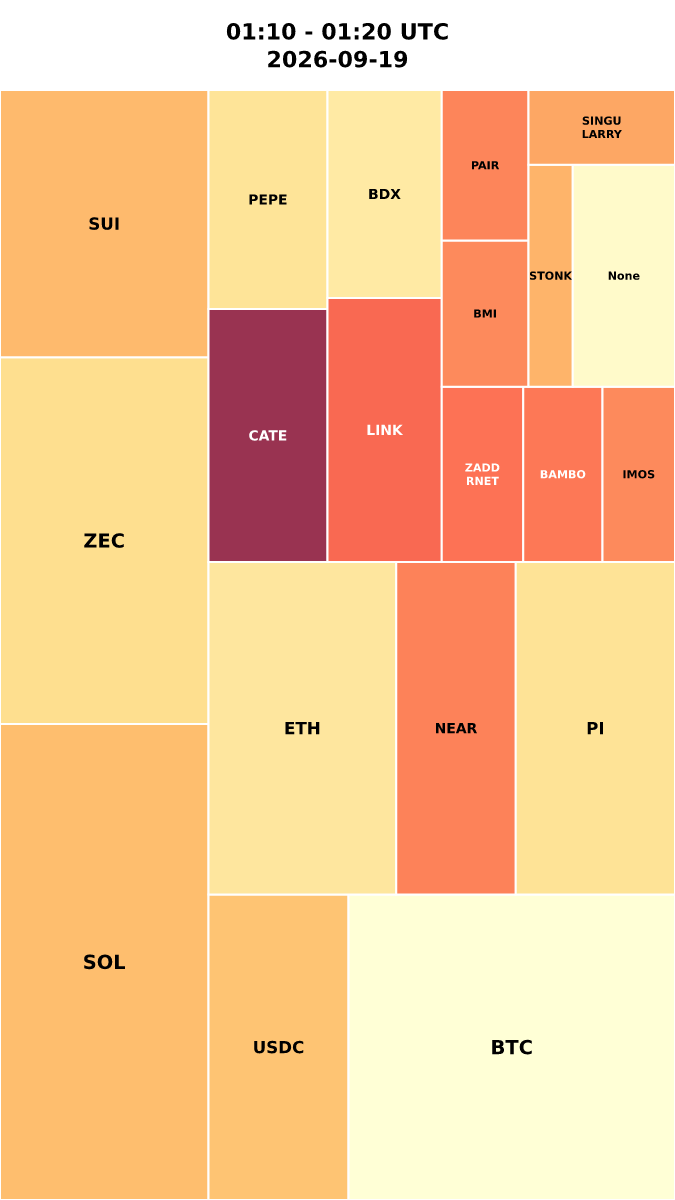 Cryptocurrency Social Heatmap and Treemap for 2026-09-19 01:10 UTC