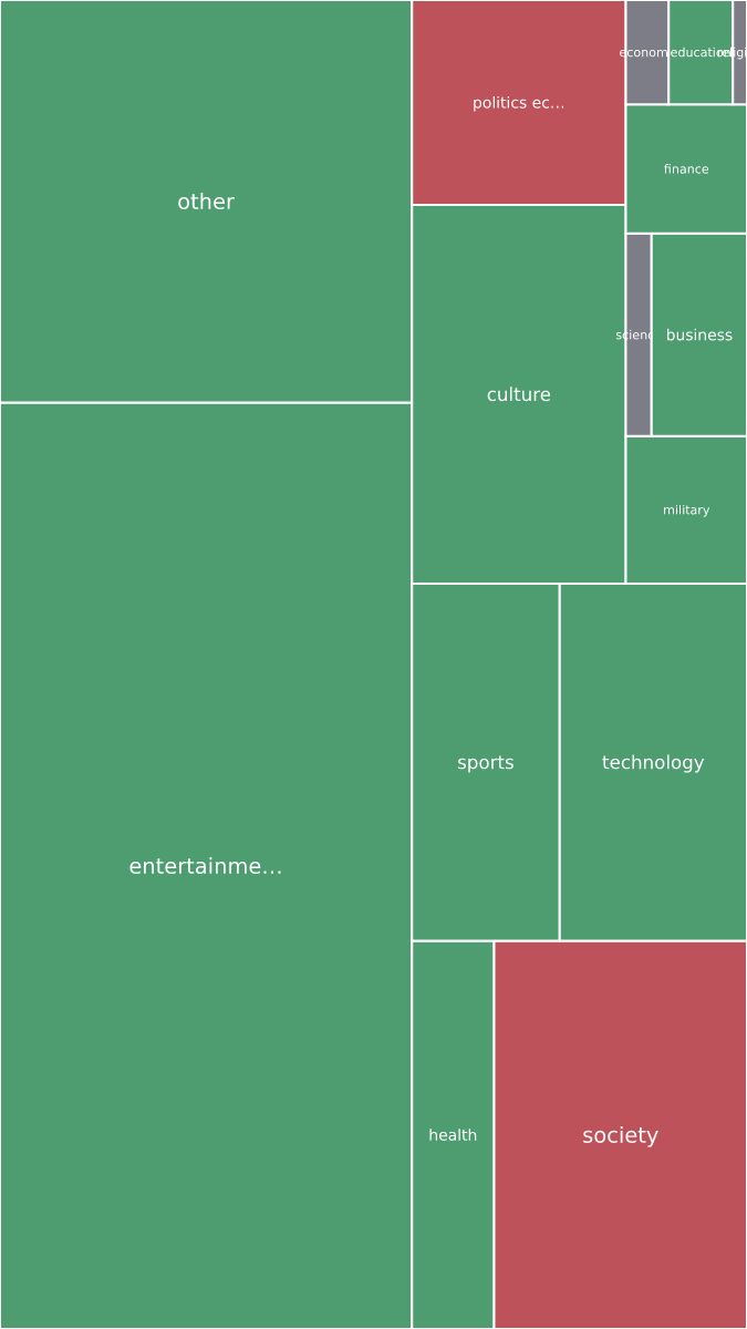 Global & Tech Topic Treemap for 2026-09-19 11:40 UTC
