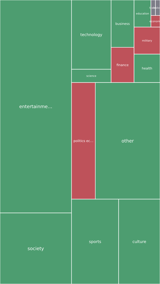 Global & Tech Topic Treemap for 2026-09-19 16:00 UTC