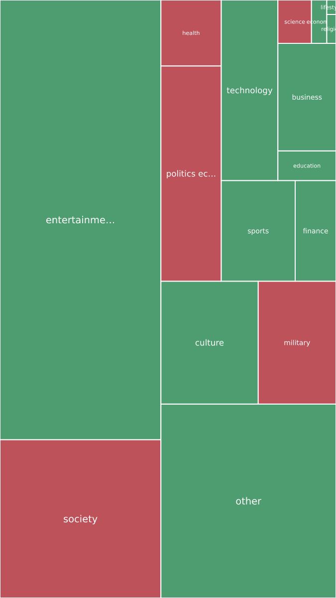Global & Tech Topic Treemap for 2026-09-19 00:40 UTC