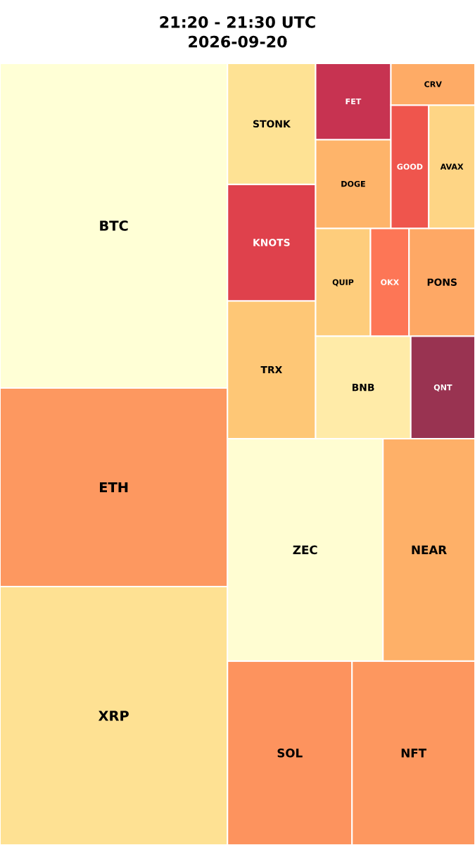 Cryptocurrency Social Heatmap and Treemap for 2026-09-20 21:20 UTC