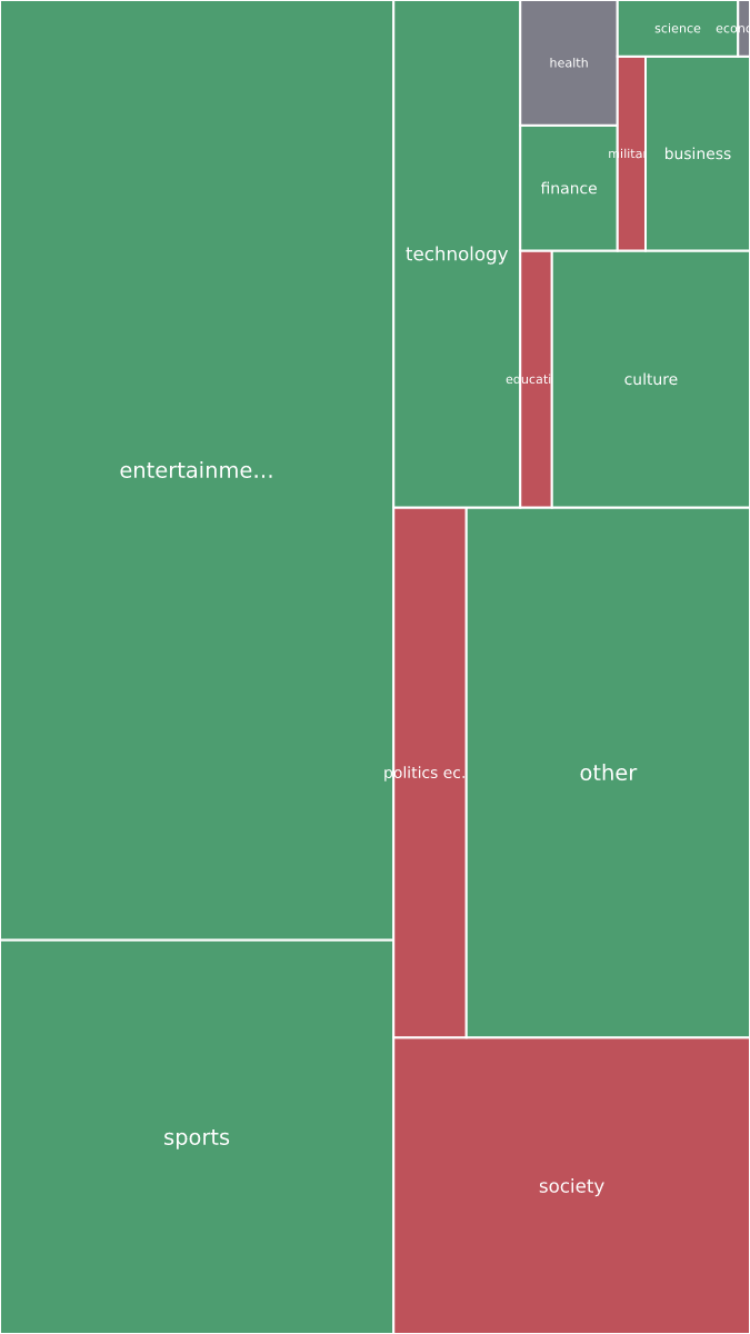 Global & Tech Topic Treemap for 2026-09-20 19:00 UTC