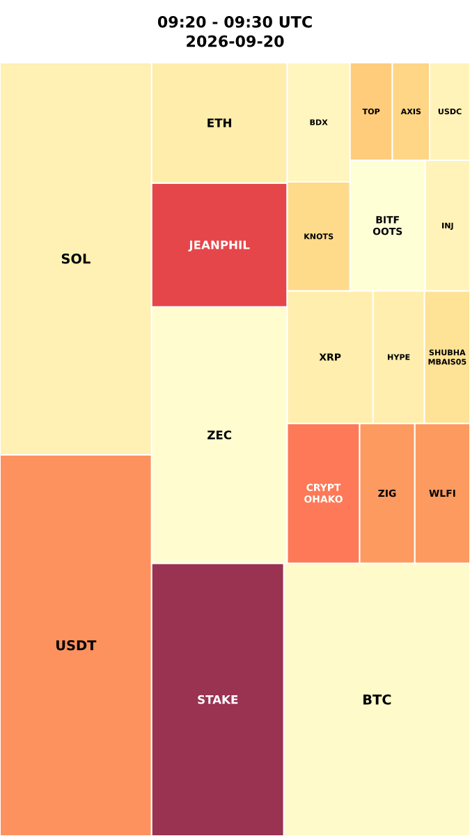 Cryptocurrency Social Heatmap and Treemap for 2026-09-20 09:20 UTC