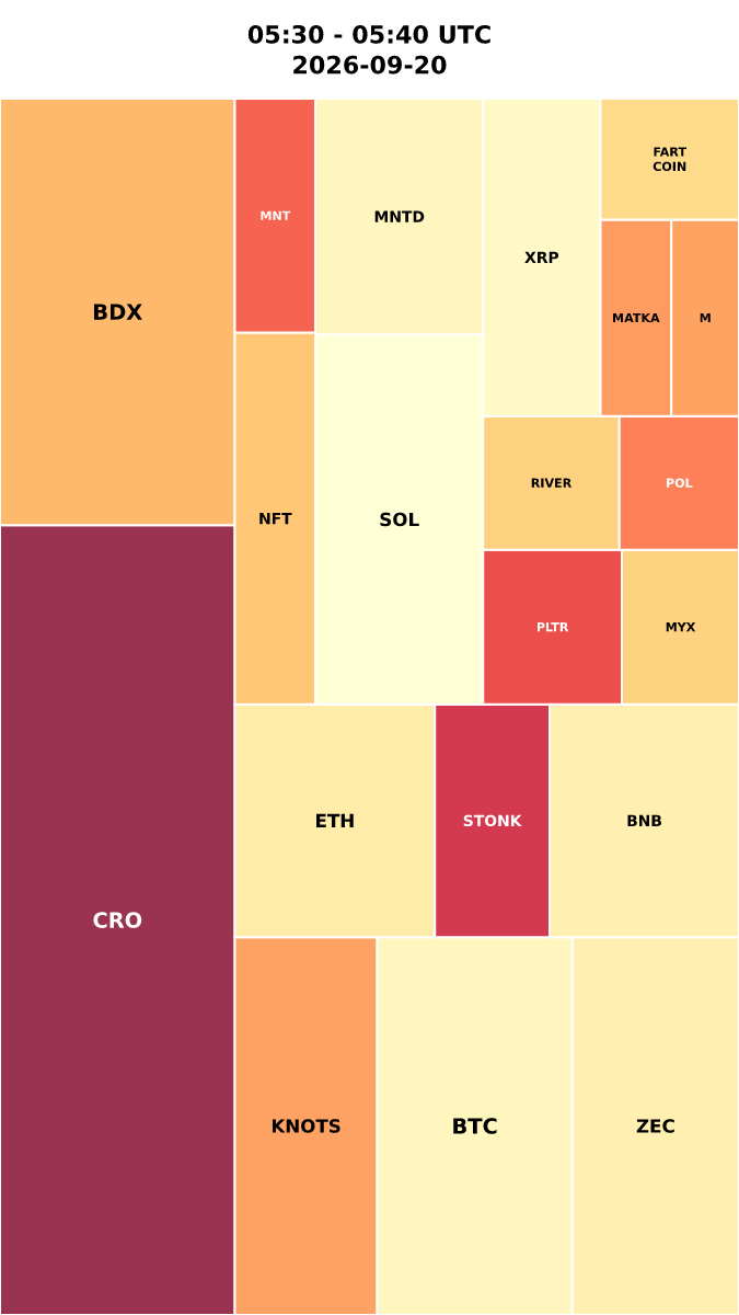 Cryptocurrency Social Heatmap and Treemap for 2026-09-20 05:30 UTC
