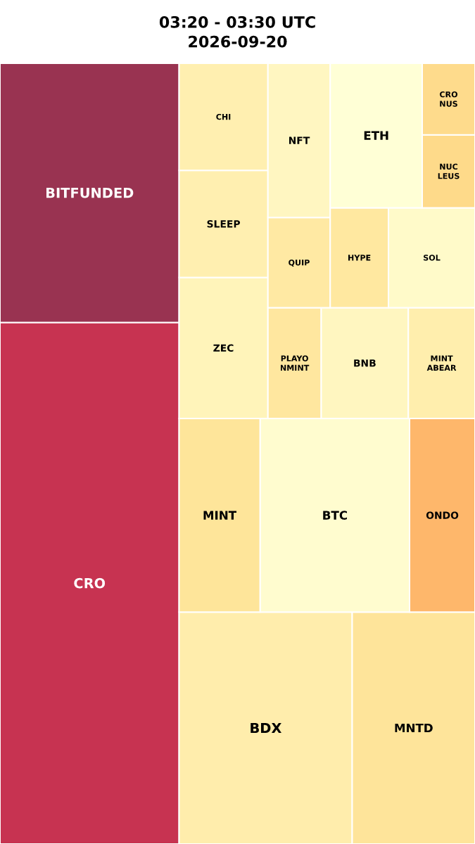 Cryptocurrency Social Heatmap and Treemap for 2026-09-20 03:20 UTC
