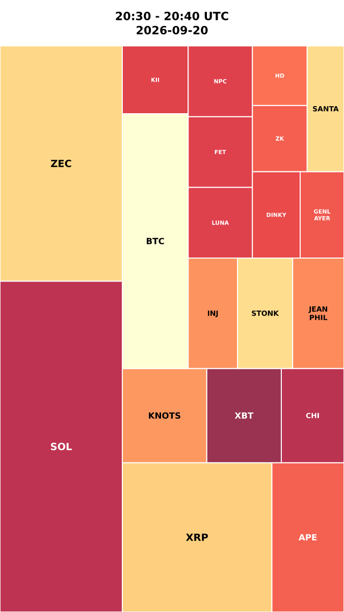 Cryptocurrency Social Heatmap and Treemap for 2026-09-20 20:30 UTC