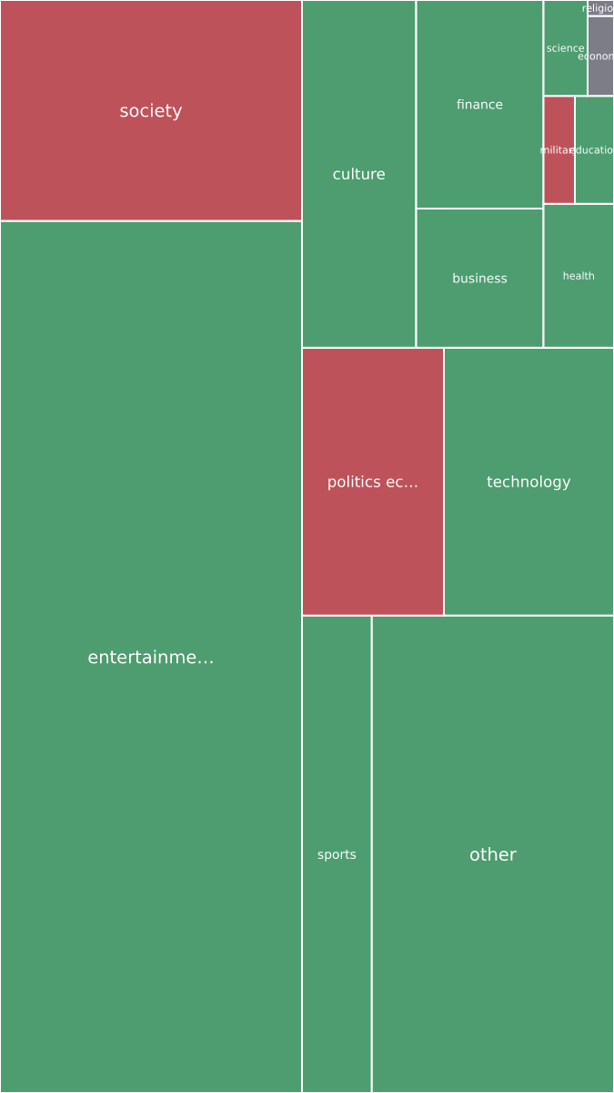Global & Tech Topic Treemap for 2026-09-21 15:50 UTC