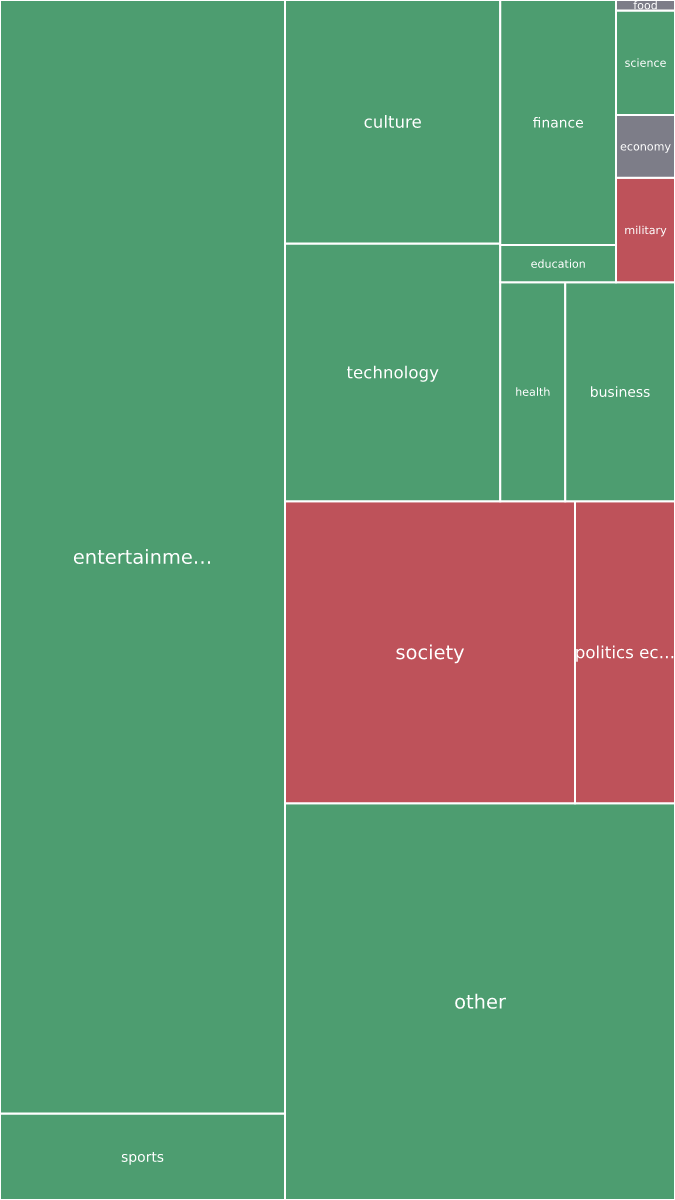 Global & Tech Topic Treemap for 2026-09-21 10:00 UTC
