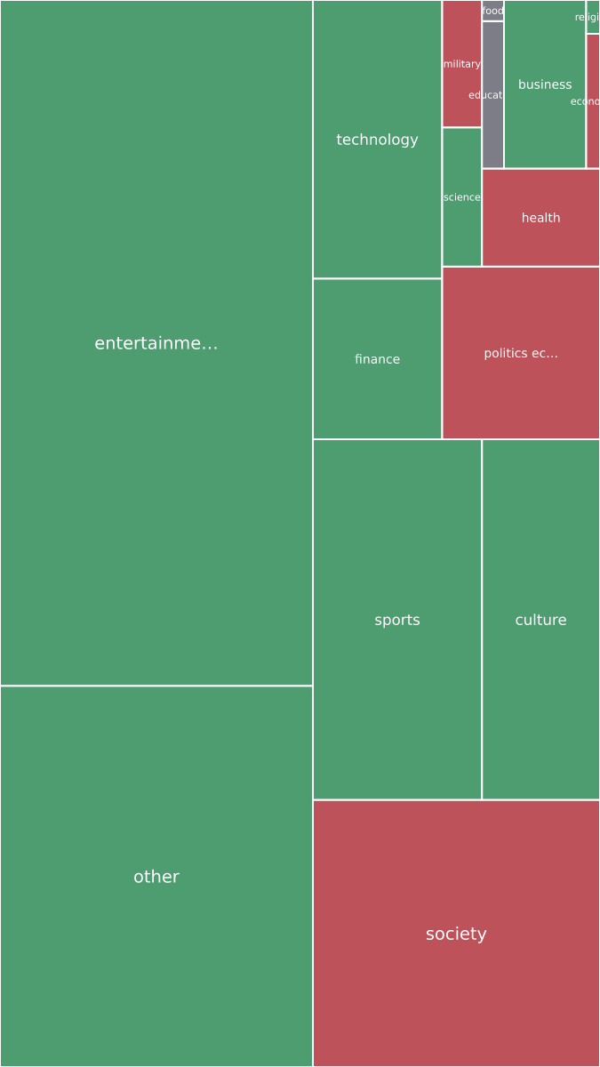 Global & Tech Topic Treemap for 2026-09-21 00:50 UTC