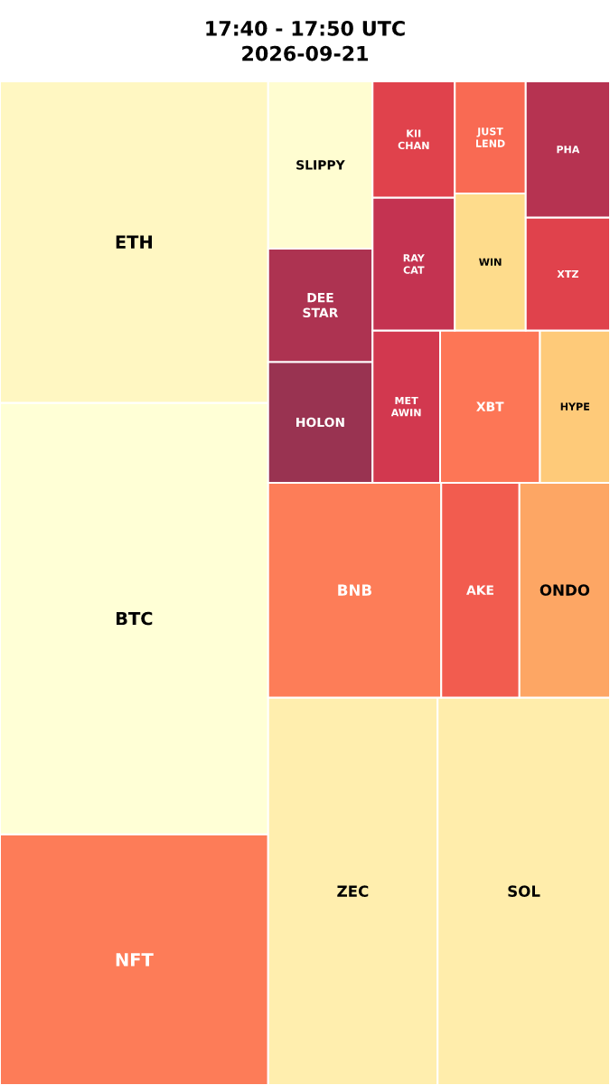 Cryptocurrency Social Heatmap and Treemap for 2026-09-21 17:40 UTC