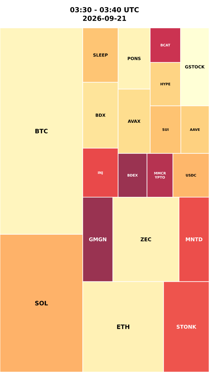 Cryptocurrency Social Heatmap and Treemap for 2026-09-21 03:30 UTC